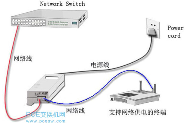 POE供電的最長距離 網(wǎng)絡(luò)線纜的限制與解決方案